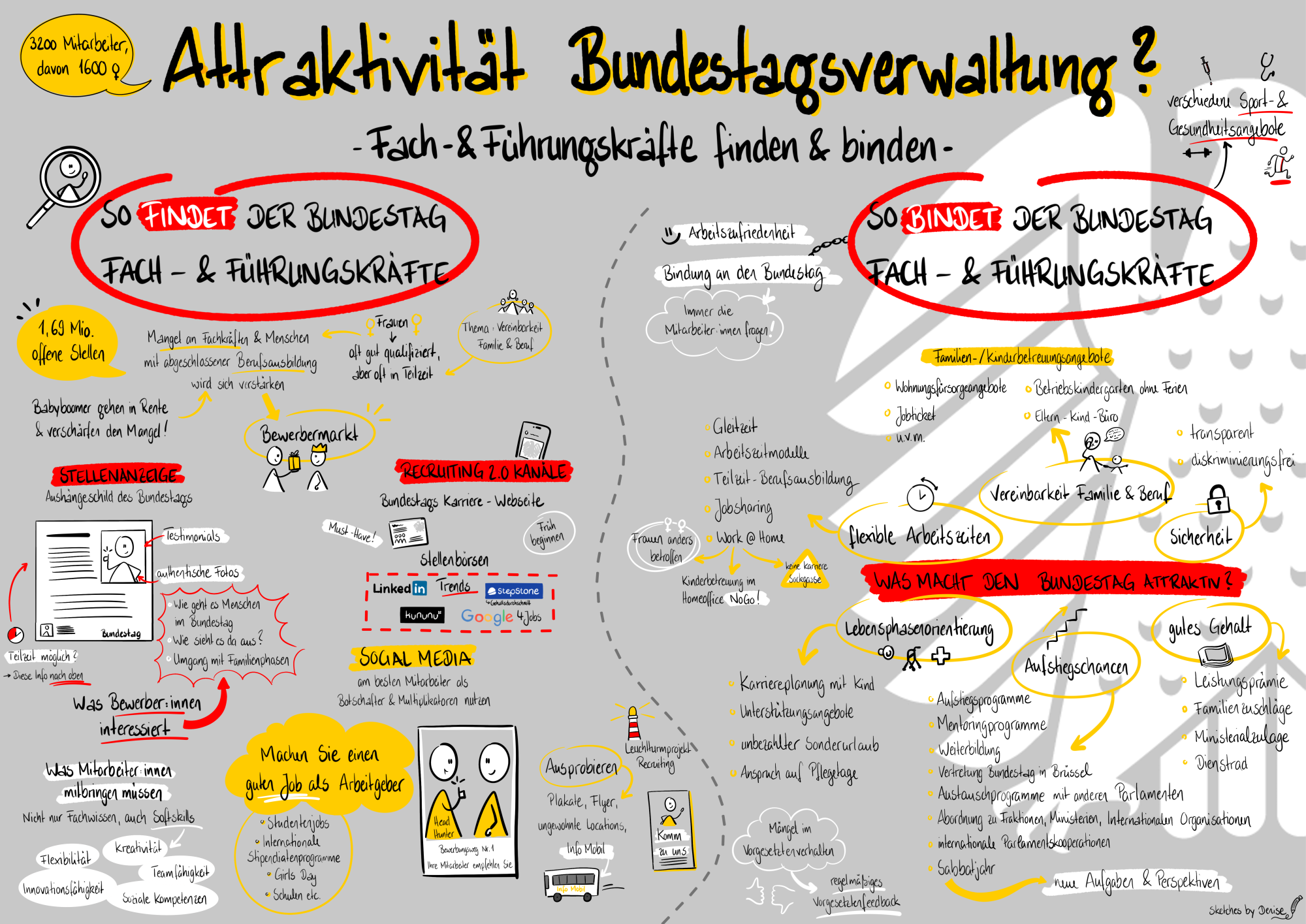 Bundestag als Arbeitgeber, zusammengefasst als Sketchnote Bundestag als Arbeitgeber, zusammengefasst als Sketchnote
